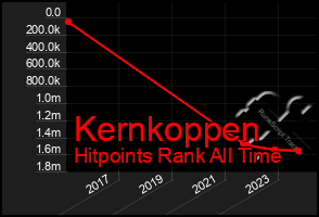 Total Graph of Kernkoppen