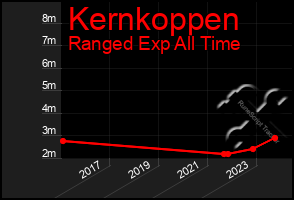 Total Graph of Kernkoppen