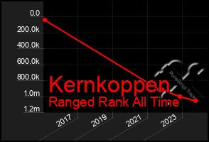 Total Graph of Kernkoppen