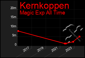 Total Graph of Kernkoppen