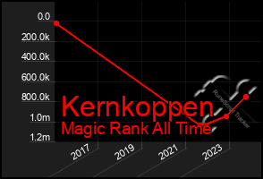 Total Graph of Kernkoppen