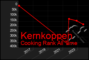 Total Graph of Kernkoppen