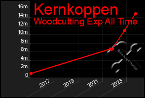 Total Graph of Kernkoppen