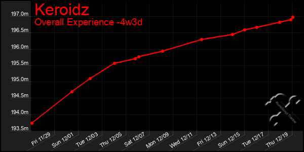 Last 31 Days Graph of Keroidz