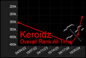 Total Graph of Keroidz