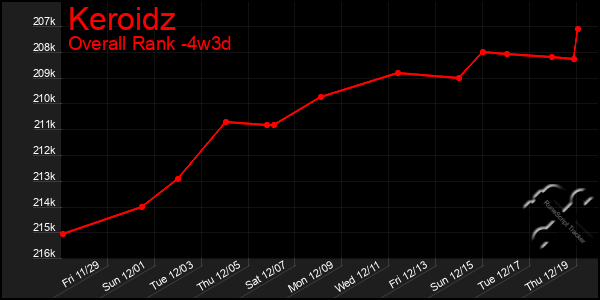 Last 31 Days Graph of Keroidz