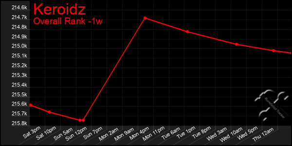 1 Week Graph of Keroidz