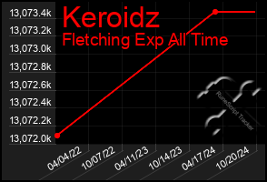 Total Graph of Keroidz