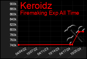 Total Graph of Keroidz