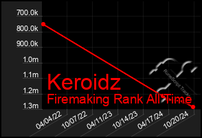 Total Graph of Keroidz