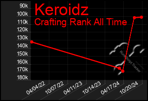 Total Graph of Keroidz