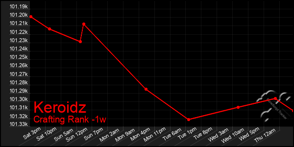 Last 7 Days Graph of Keroidz