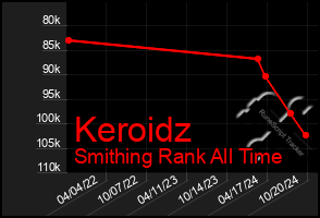 Total Graph of Keroidz