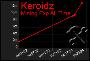 Total Graph of Keroidz