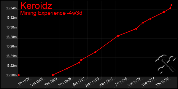 Last 31 Days Graph of Keroidz