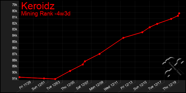 Last 31 Days Graph of Keroidz