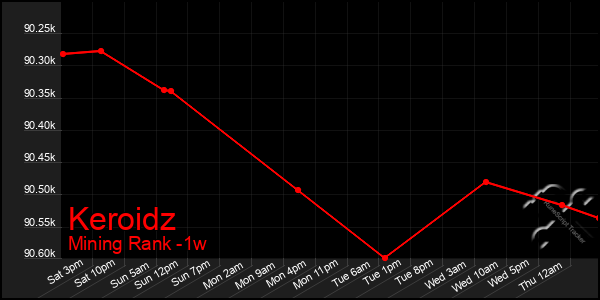 Last 7 Days Graph of Keroidz