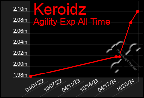 Total Graph of Keroidz