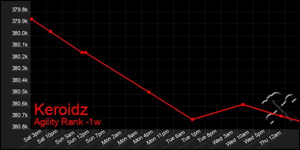 Last 7 Days Graph of Keroidz