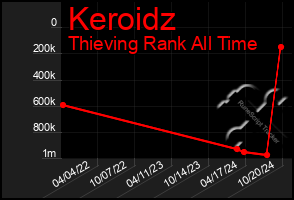 Total Graph of Keroidz