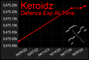 Total Graph of Keroidz