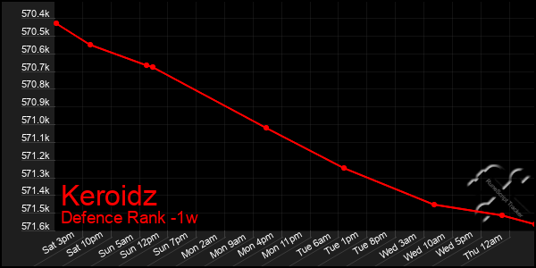 Last 7 Days Graph of Keroidz