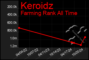 Total Graph of Keroidz