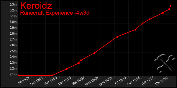 Last 31 Days Graph of Keroidz