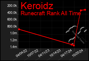 Total Graph of Keroidz