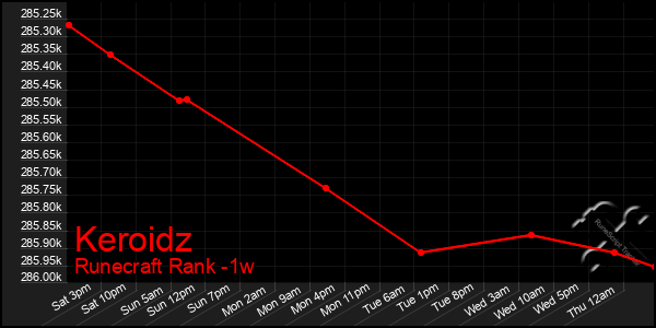 Last 7 Days Graph of Keroidz