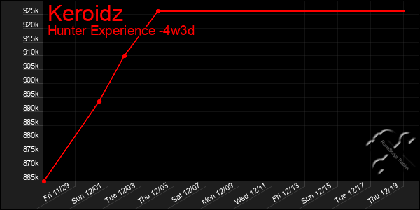 Last 31 Days Graph of Keroidz