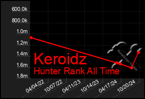 Total Graph of Keroidz