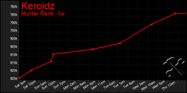 Last 7 Days Graph of Keroidz