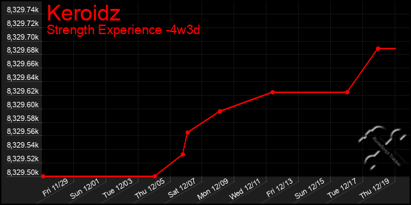 Last 31 Days Graph of Keroidz