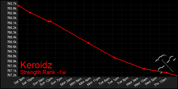 Last 7 Days Graph of Keroidz