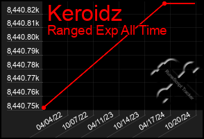 Total Graph of Keroidz