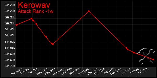 Last 7 Days Graph of Kerowav