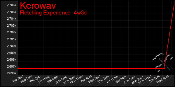 Last 31 Days Graph of Kerowav