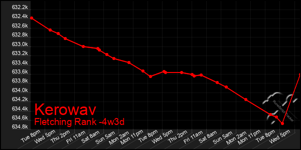 Last 31 Days Graph of Kerowav