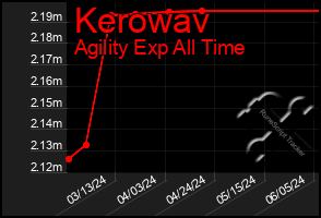 Total Graph of Kerowav