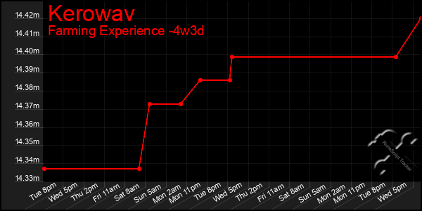 Last 31 Days Graph of Kerowav