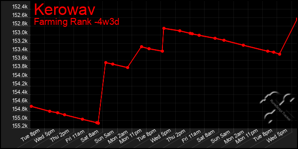 Last 31 Days Graph of Kerowav