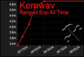 Total Graph of Kerowav