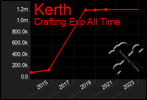 Total Graph of Kerth