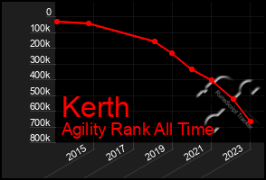 Total Graph of Kerth