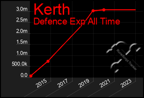 Total Graph of Kerth