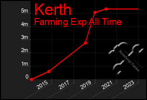 Total Graph of Kerth