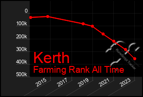 Total Graph of Kerth