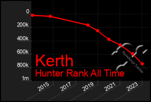 Total Graph of Kerth