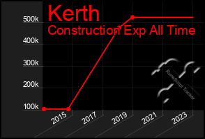 Total Graph of Kerth